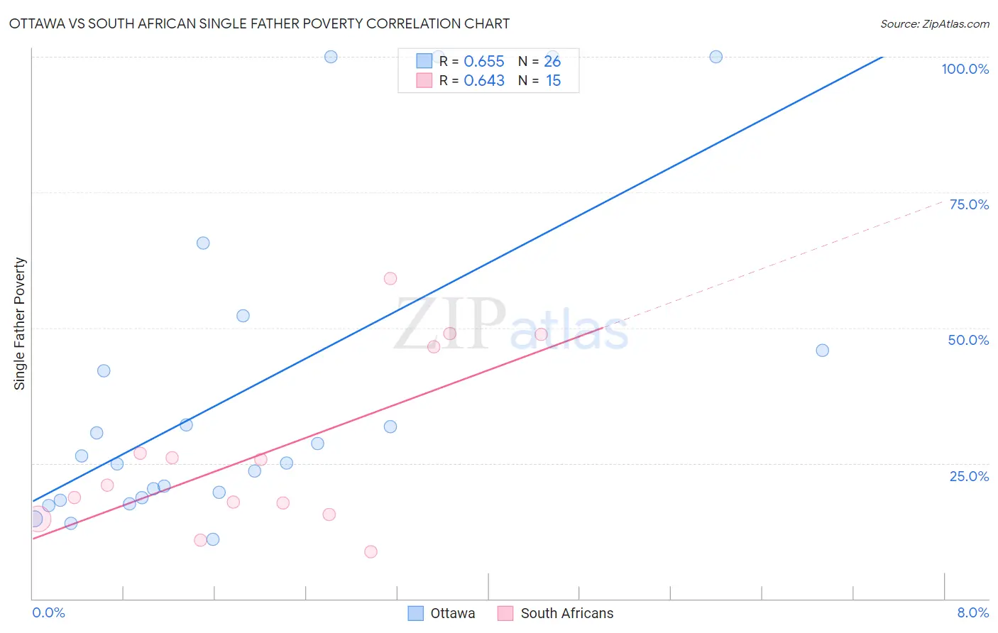 Ottawa vs South African Single Father Poverty