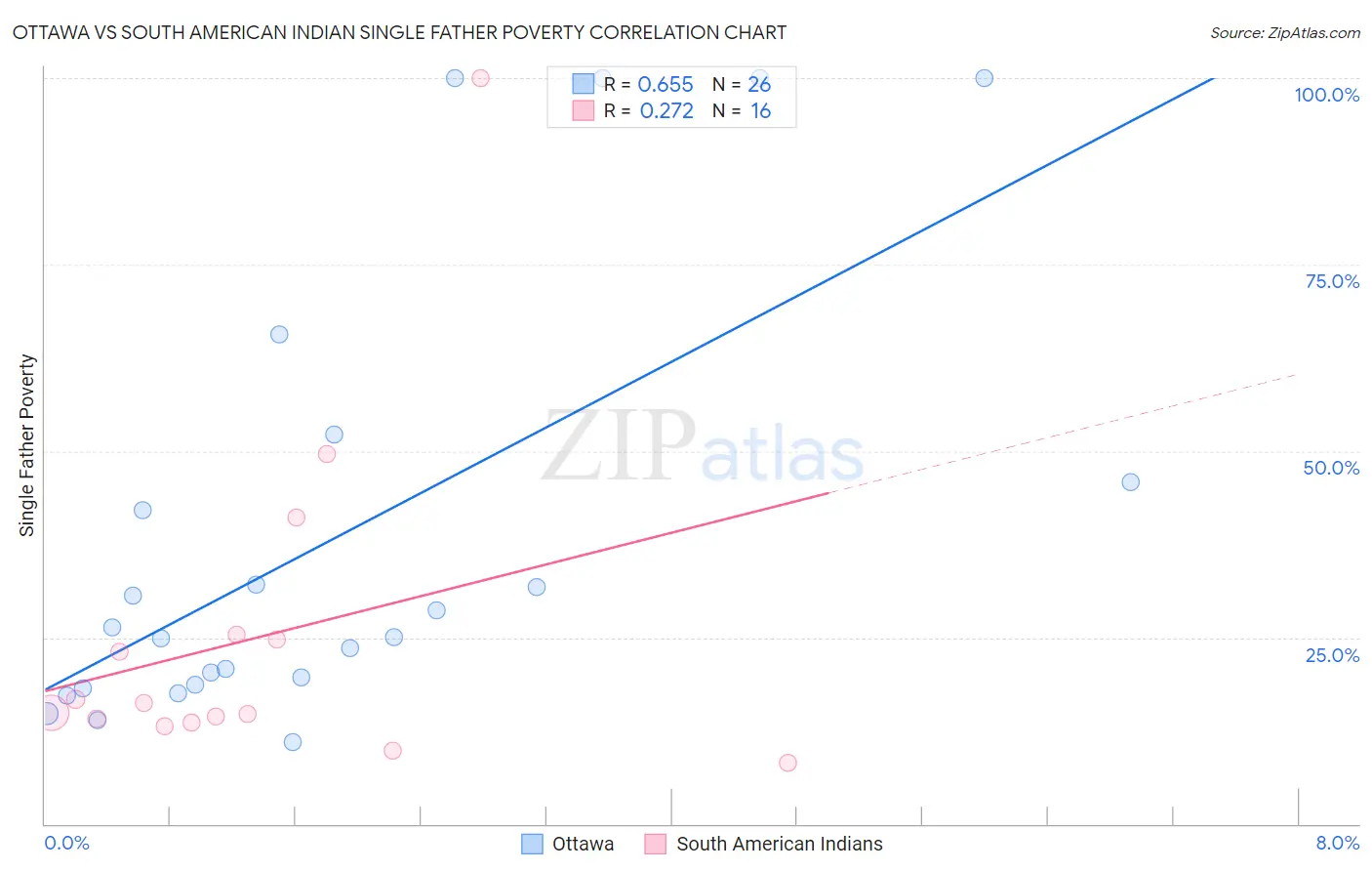 Ottawa vs South American Indian Single Father Poverty