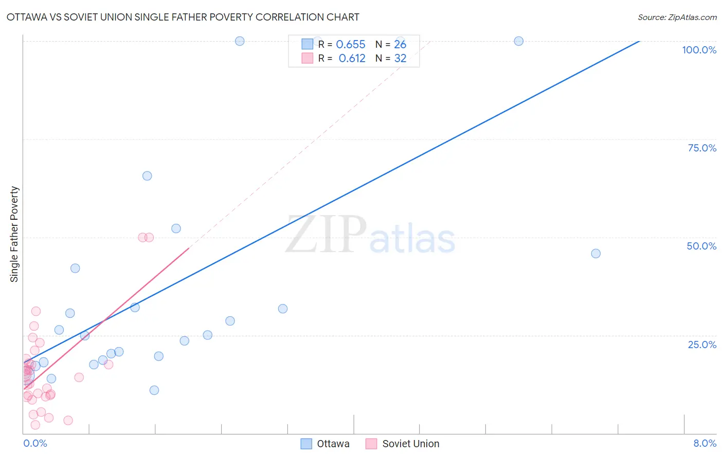 Ottawa vs Soviet Union Single Father Poverty