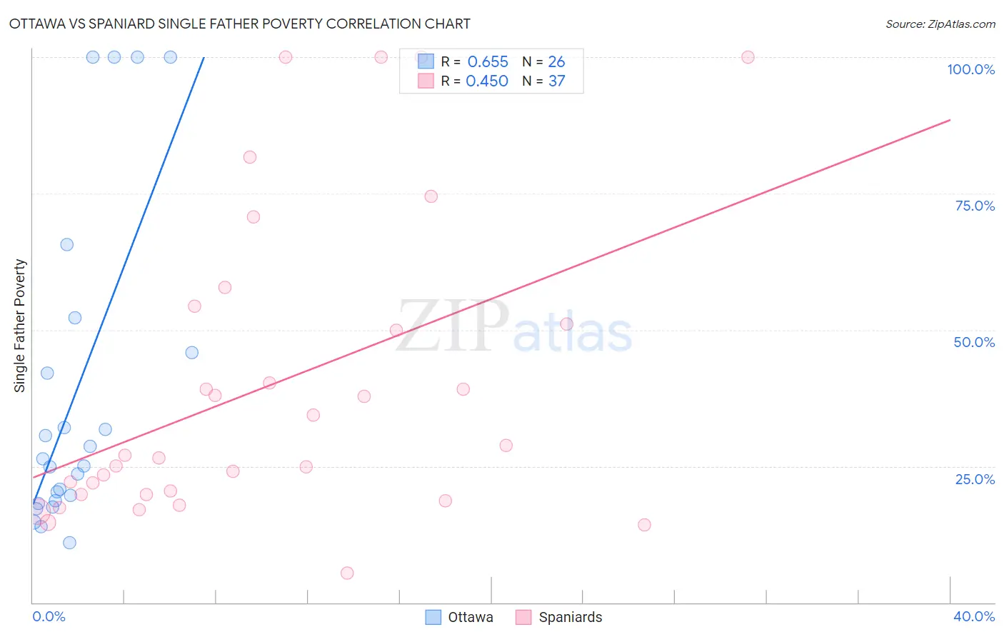 Ottawa vs Spaniard Single Father Poverty