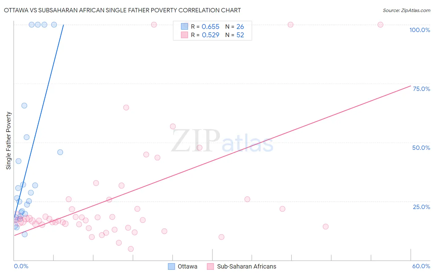 Ottawa vs Subsaharan African Single Father Poverty