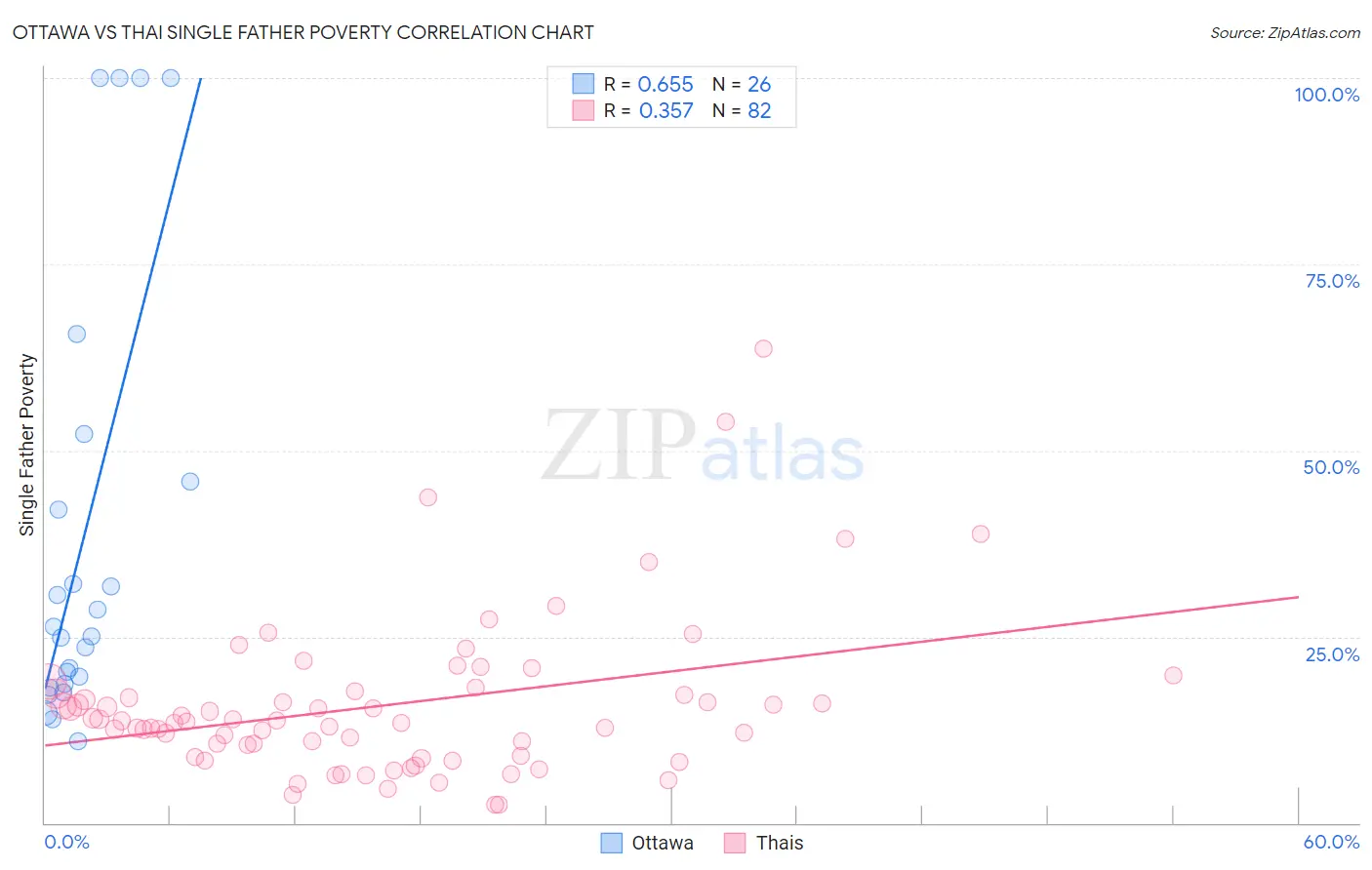 Ottawa vs Thai Single Father Poverty