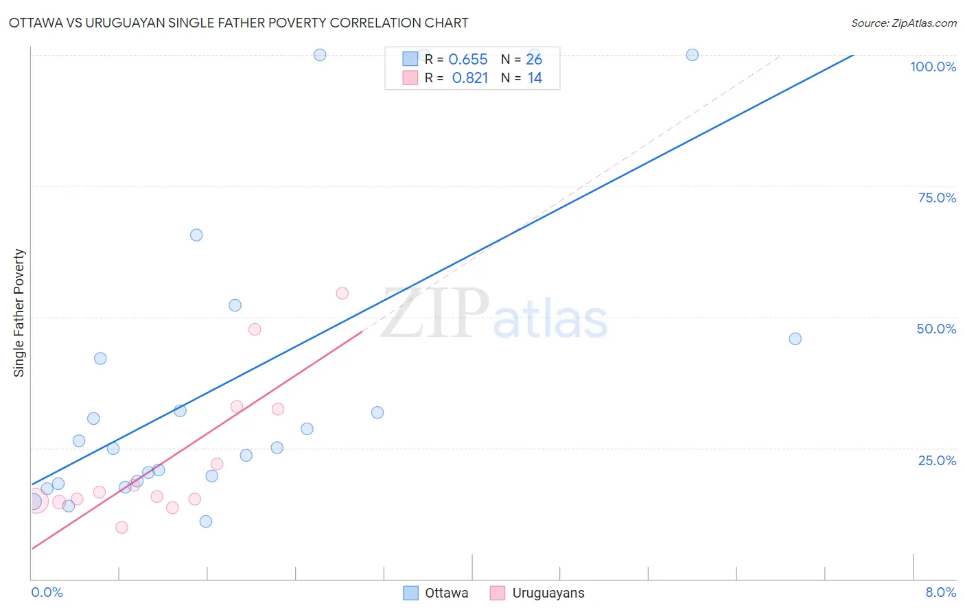 Ottawa vs Uruguayan Single Father Poverty