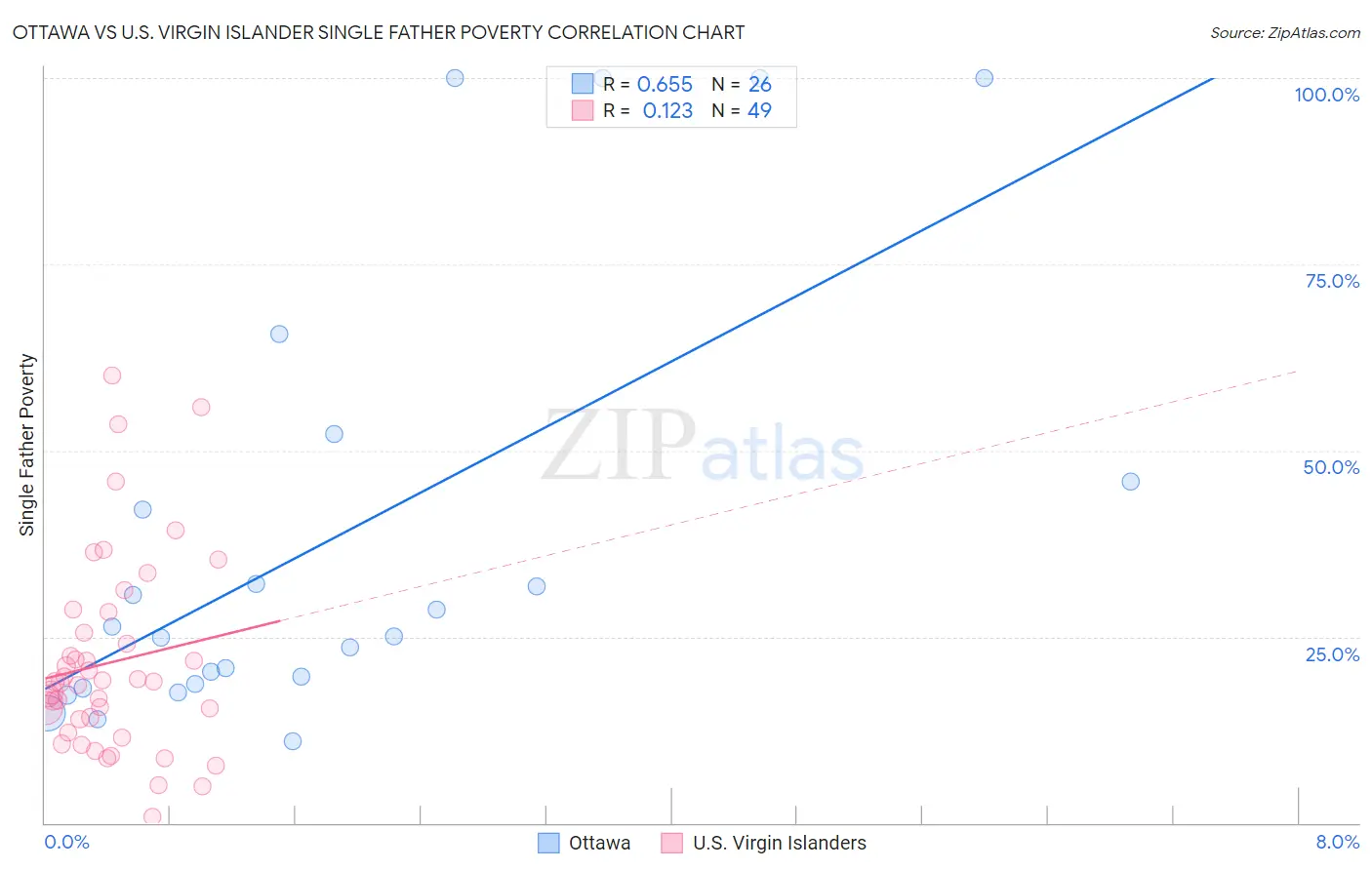 Ottawa vs U.S. Virgin Islander Single Father Poverty
