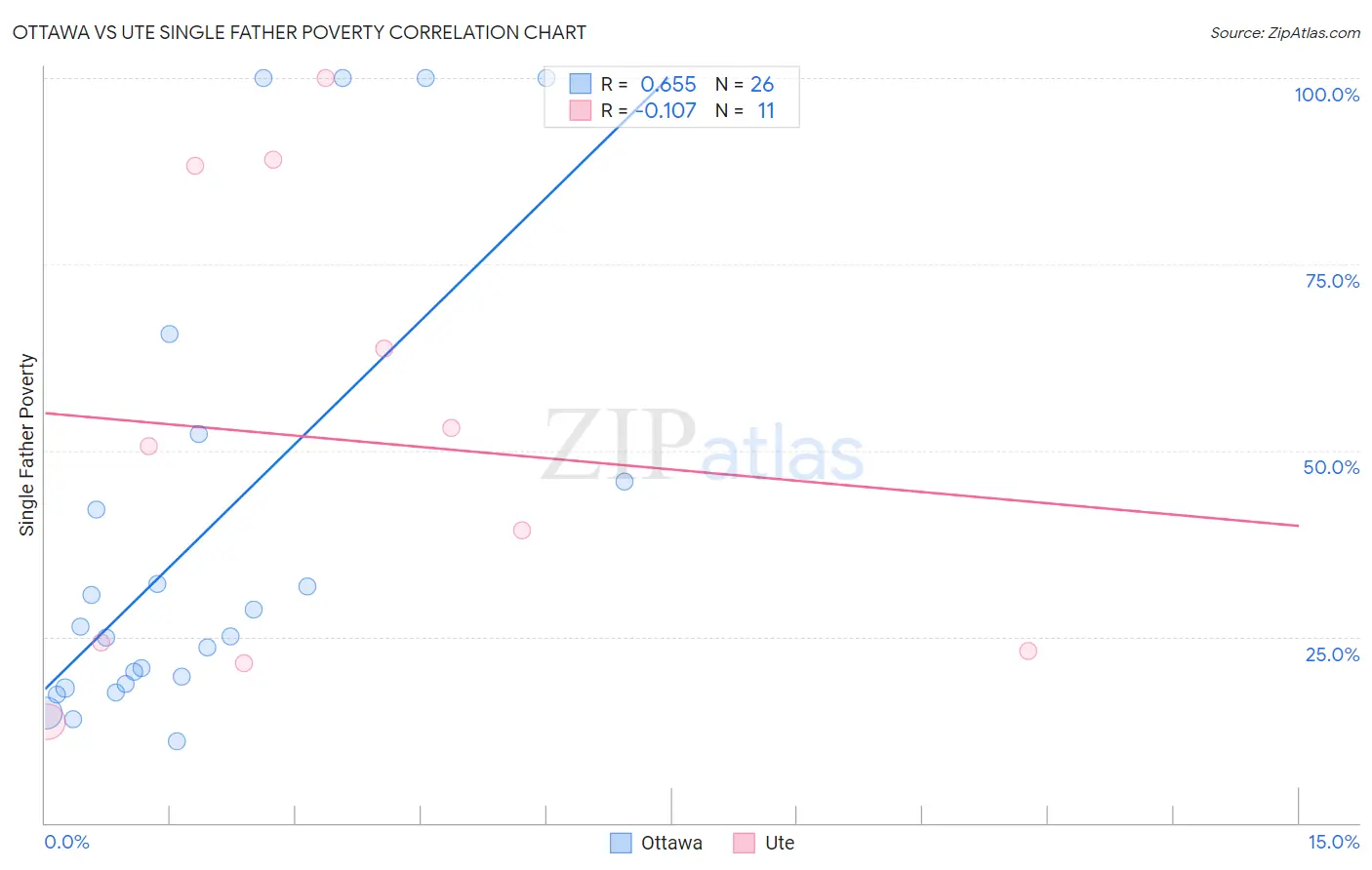 Ottawa vs Ute Single Father Poverty