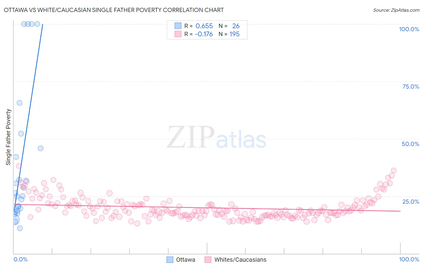 Ottawa vs White/Caucasian Single Father Poverty
