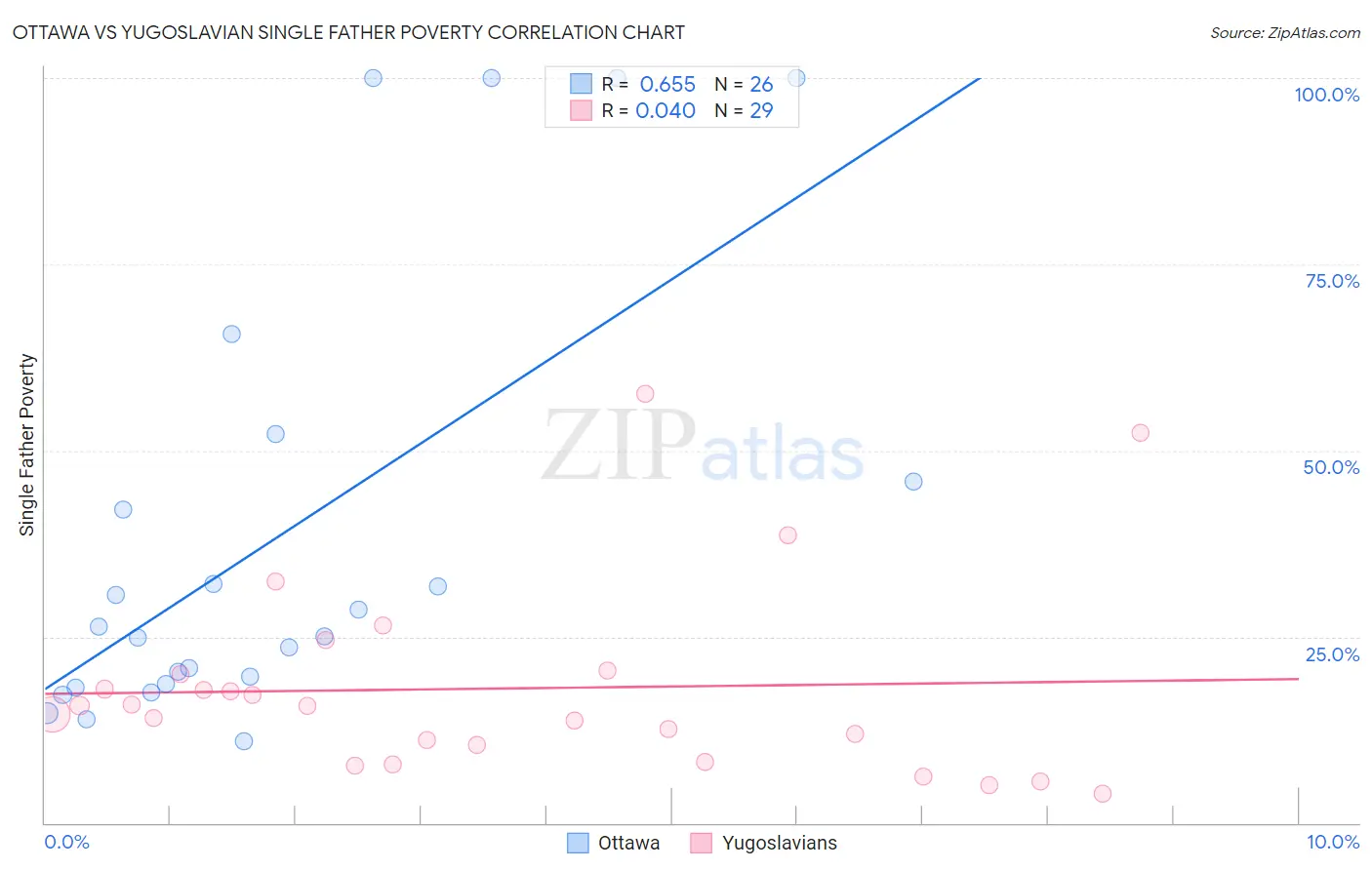 Ottawa vs Yugoslavian Single Father Poverty