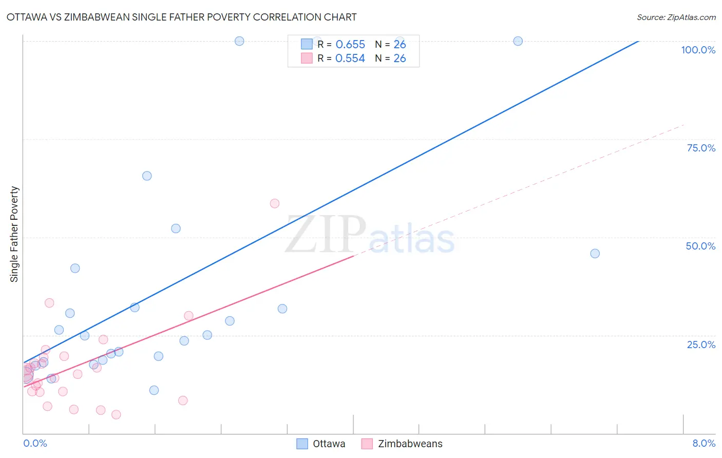 Ottawa vs Zimbabwean Single Father Poverty