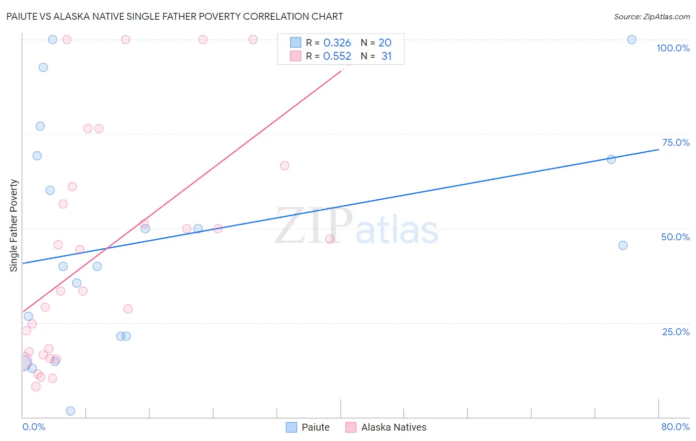 Paiute vs Alaska Native Single Father Poverty