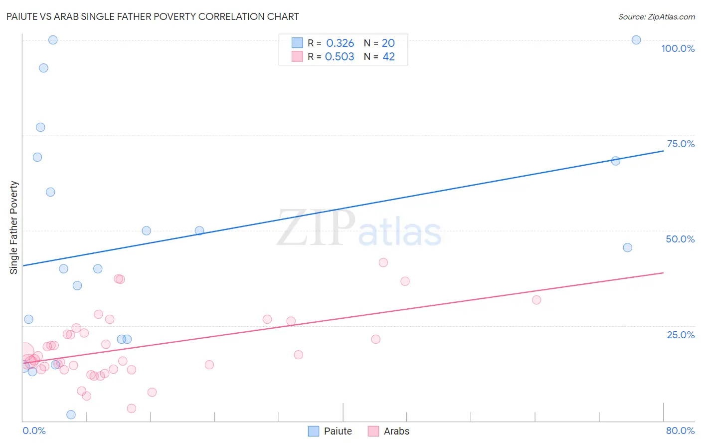 Paiute vs Arab Single Father Poverty