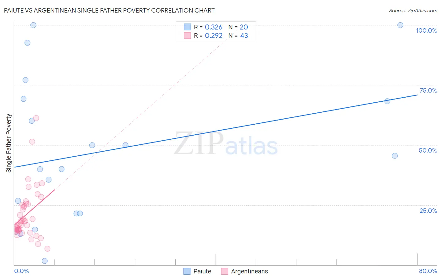 Paiute vs Argentinean Single Father Poverty