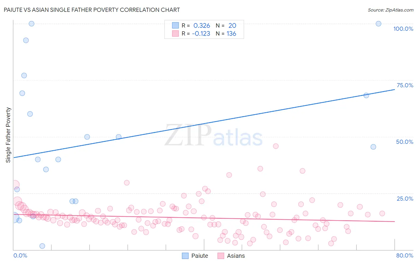 Paiute vs Asian Single Father Poverty