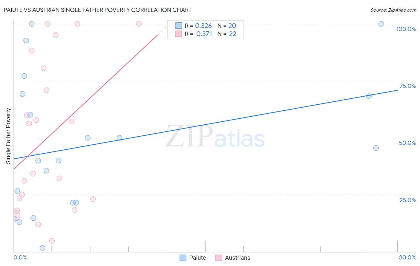Paiute vs Austrian Single Father Poverty