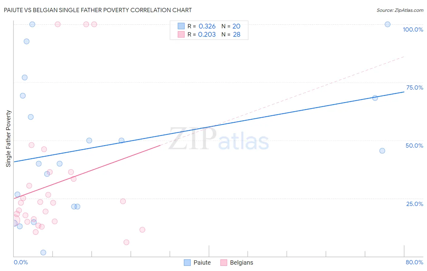 Paiute vs Belgian Single Father Poverty