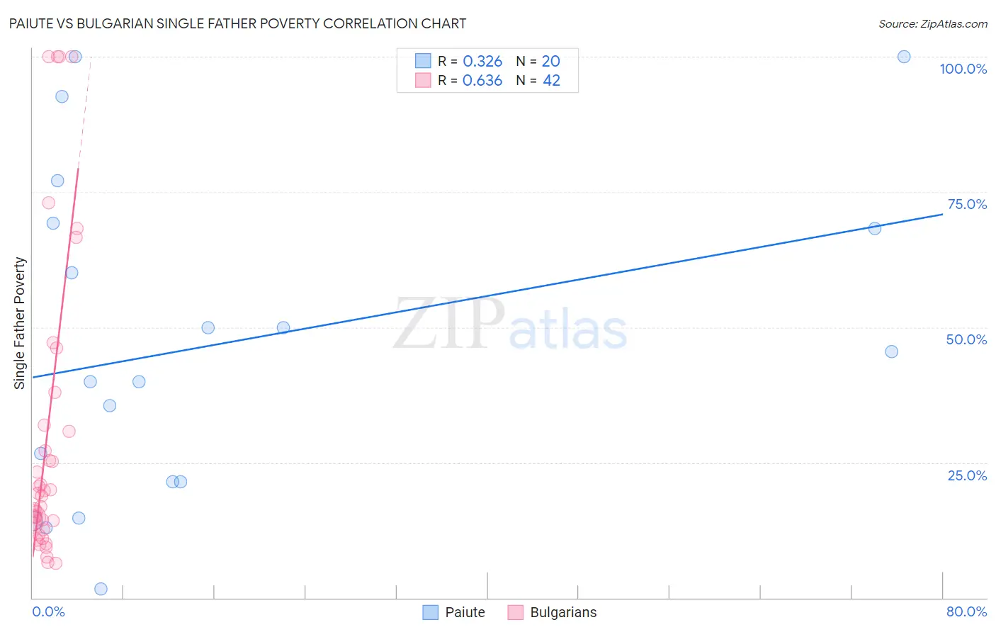 Paiute vs Bulgarian Single Father Poverty