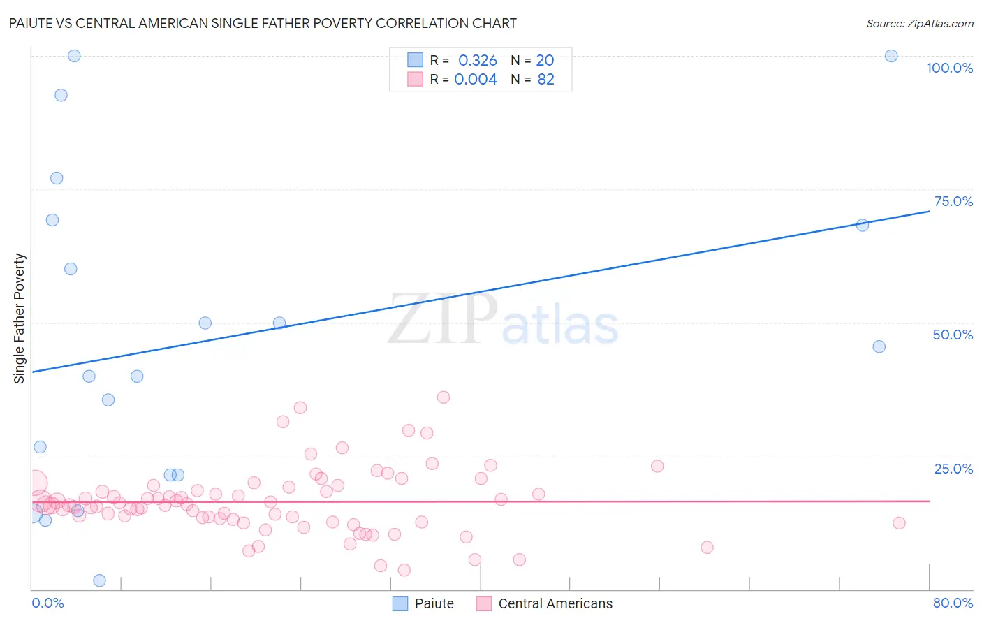 Paiute vs Central American Single Father Poverty