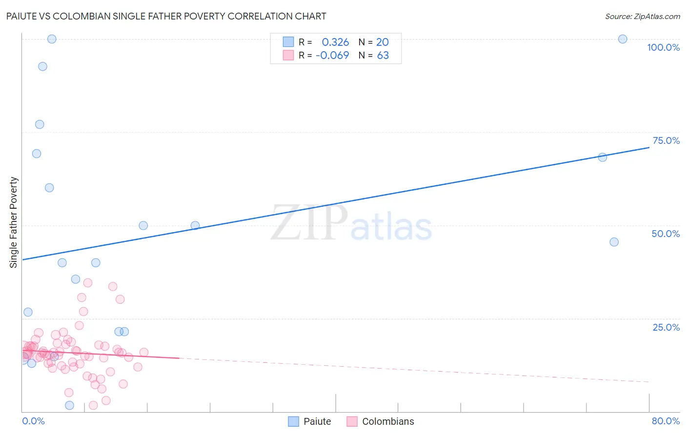 Paiute vs Colombian Single Father Poverty