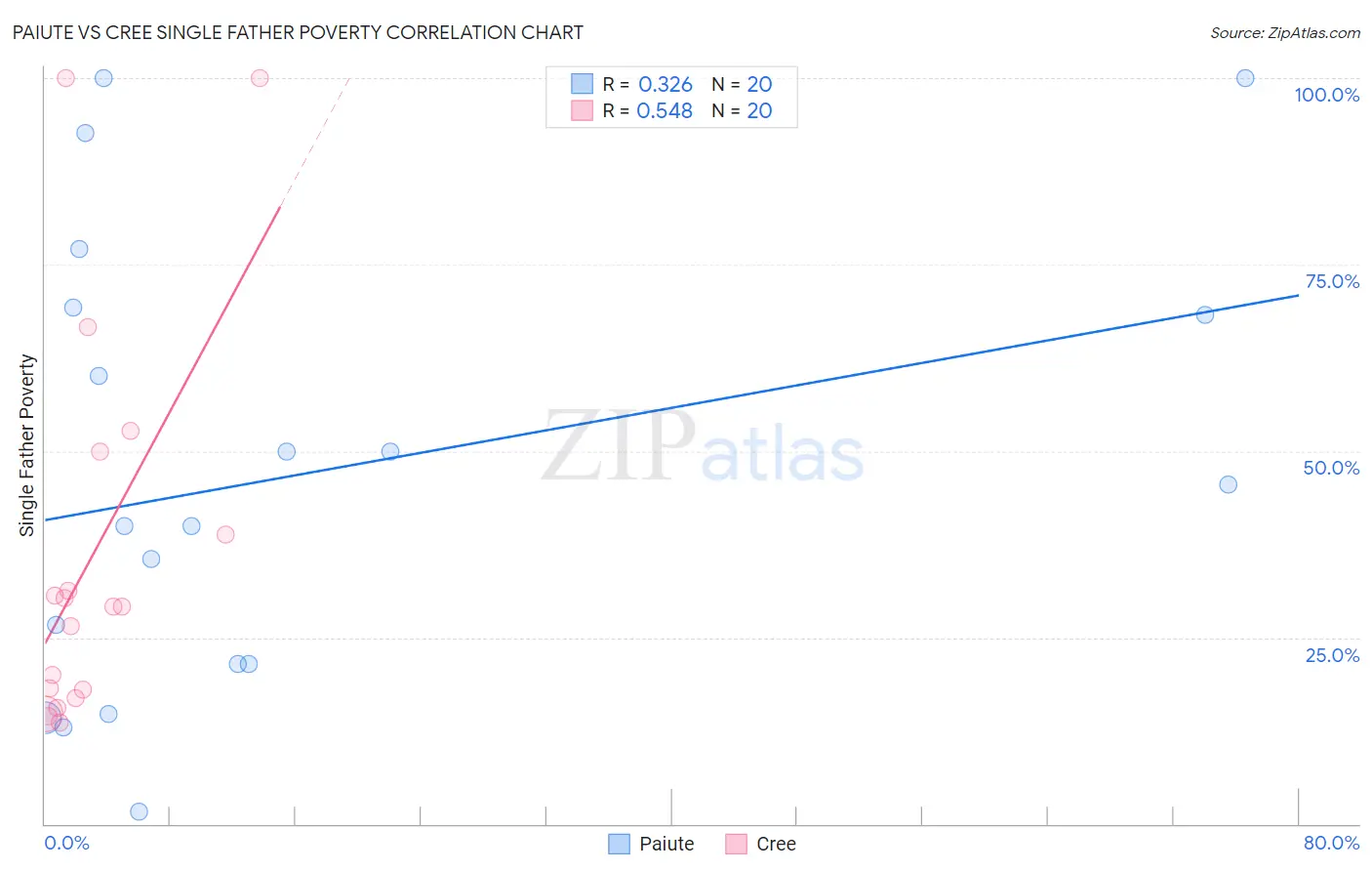 Paiute vs Cree Single Father Poverty