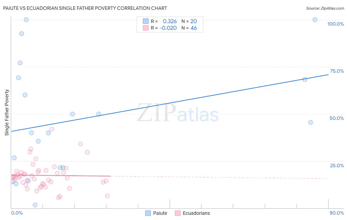Paiute vs Ecuadorian Single Father Poverty