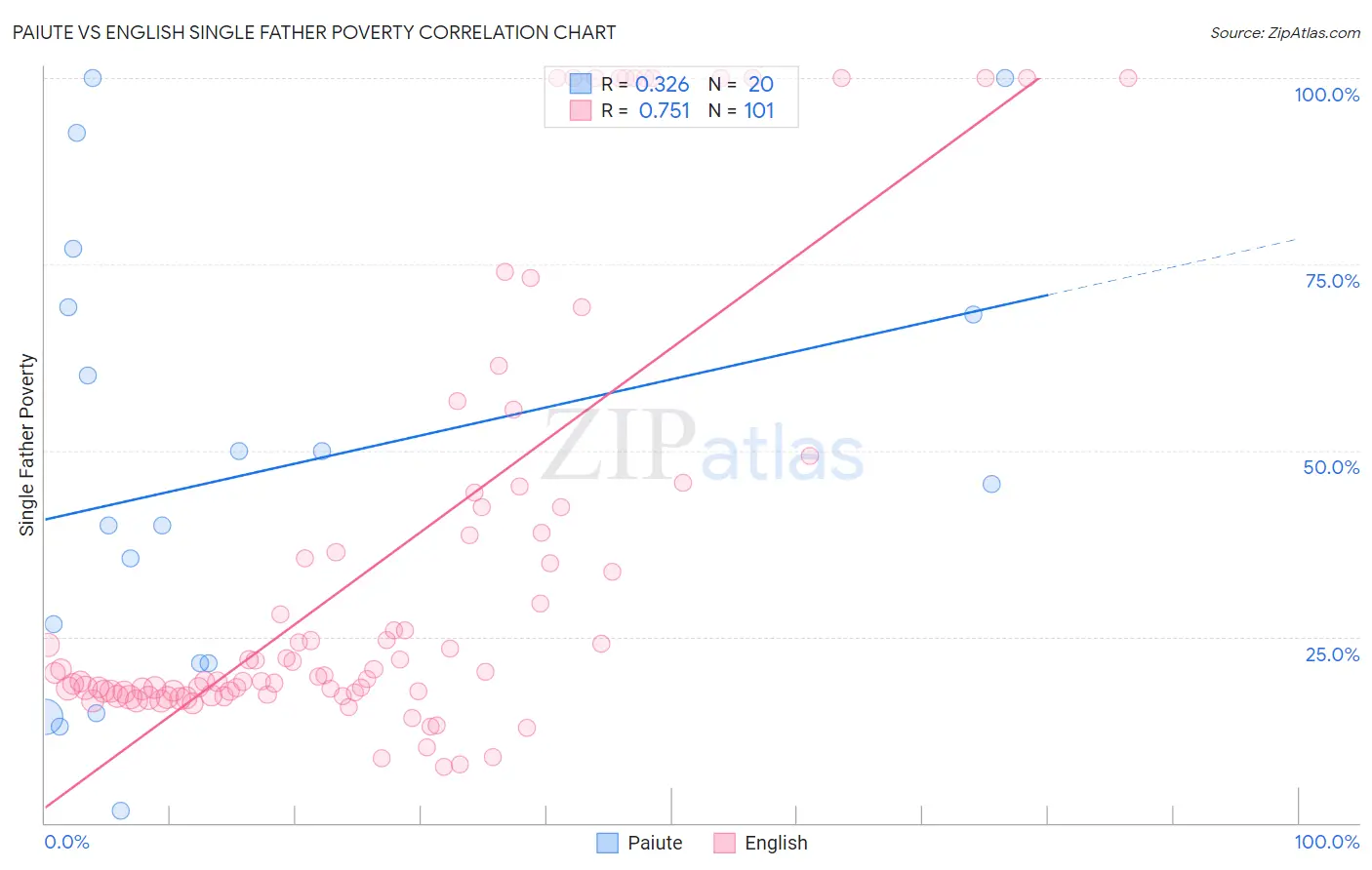 Paiute vs English Single Father Poverty