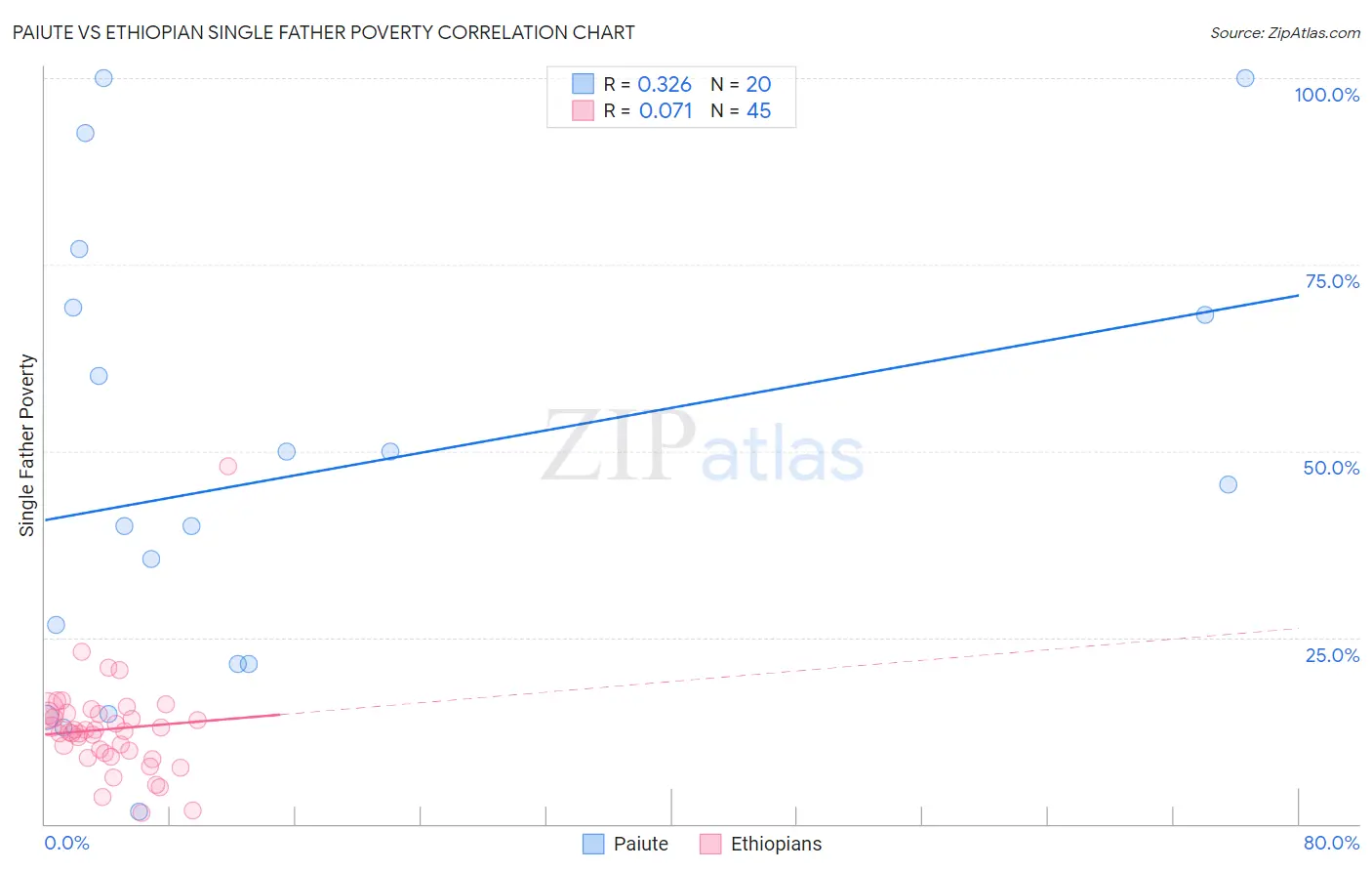 Paiute vs Ethiopian Single Father Poverty