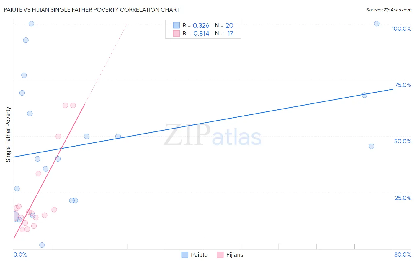 Paiute vs Fijian Single Father Poverty