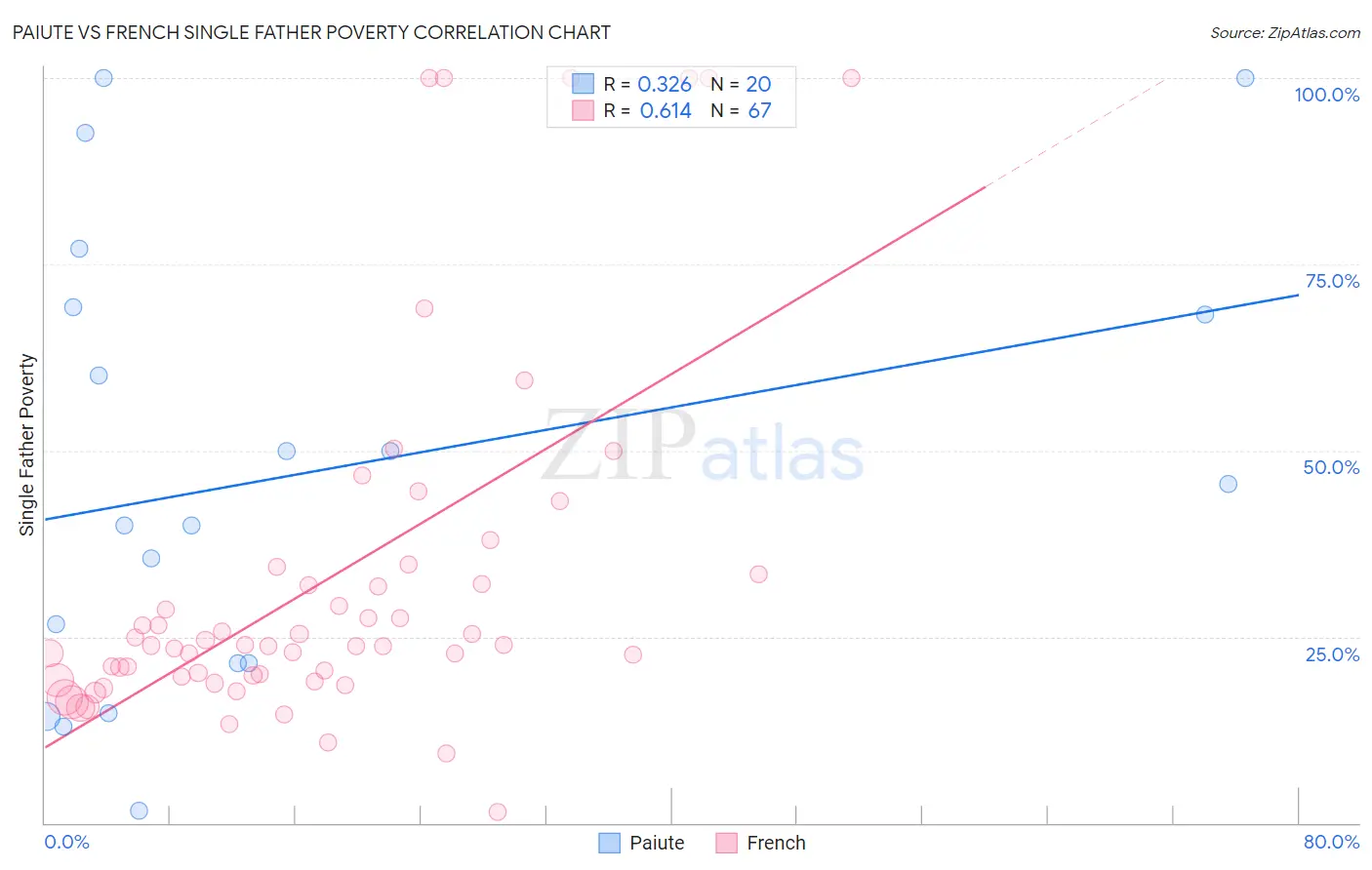 Paiute vs French Single Father Poverty