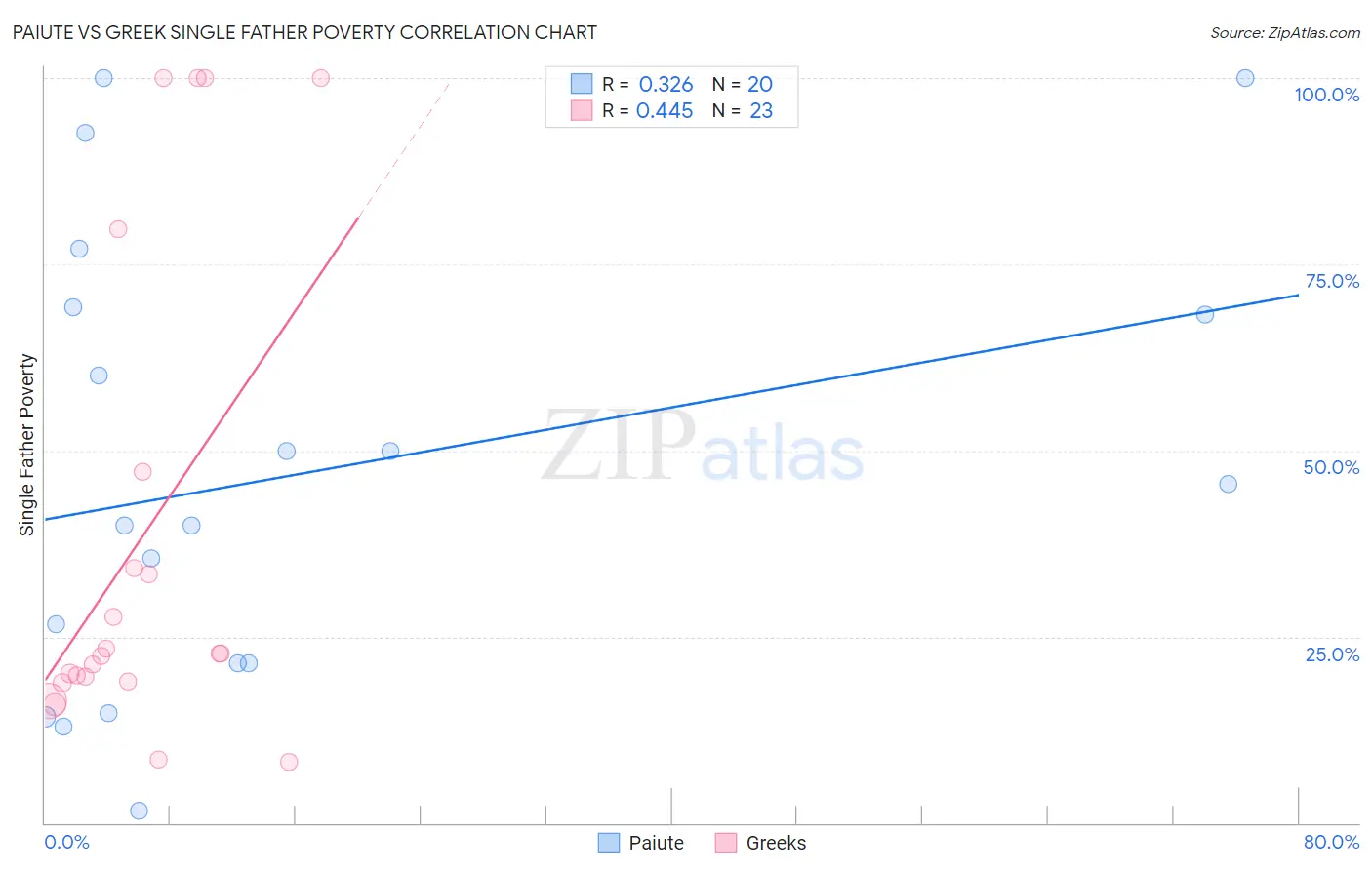 Paiute vs Greek Single Father Poverty