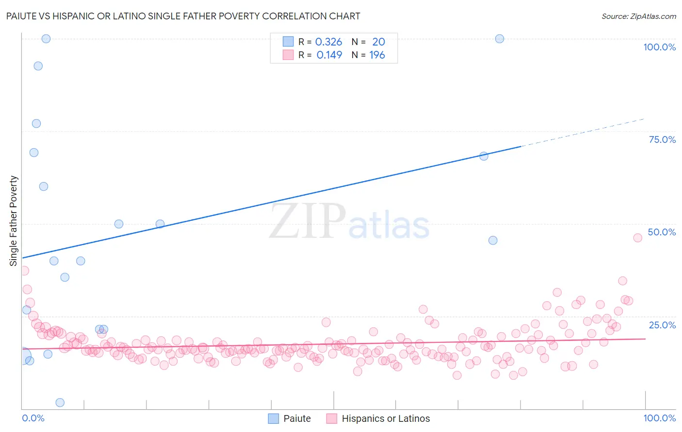 Paiute vs Hispanic or Latino Single Father Poverty