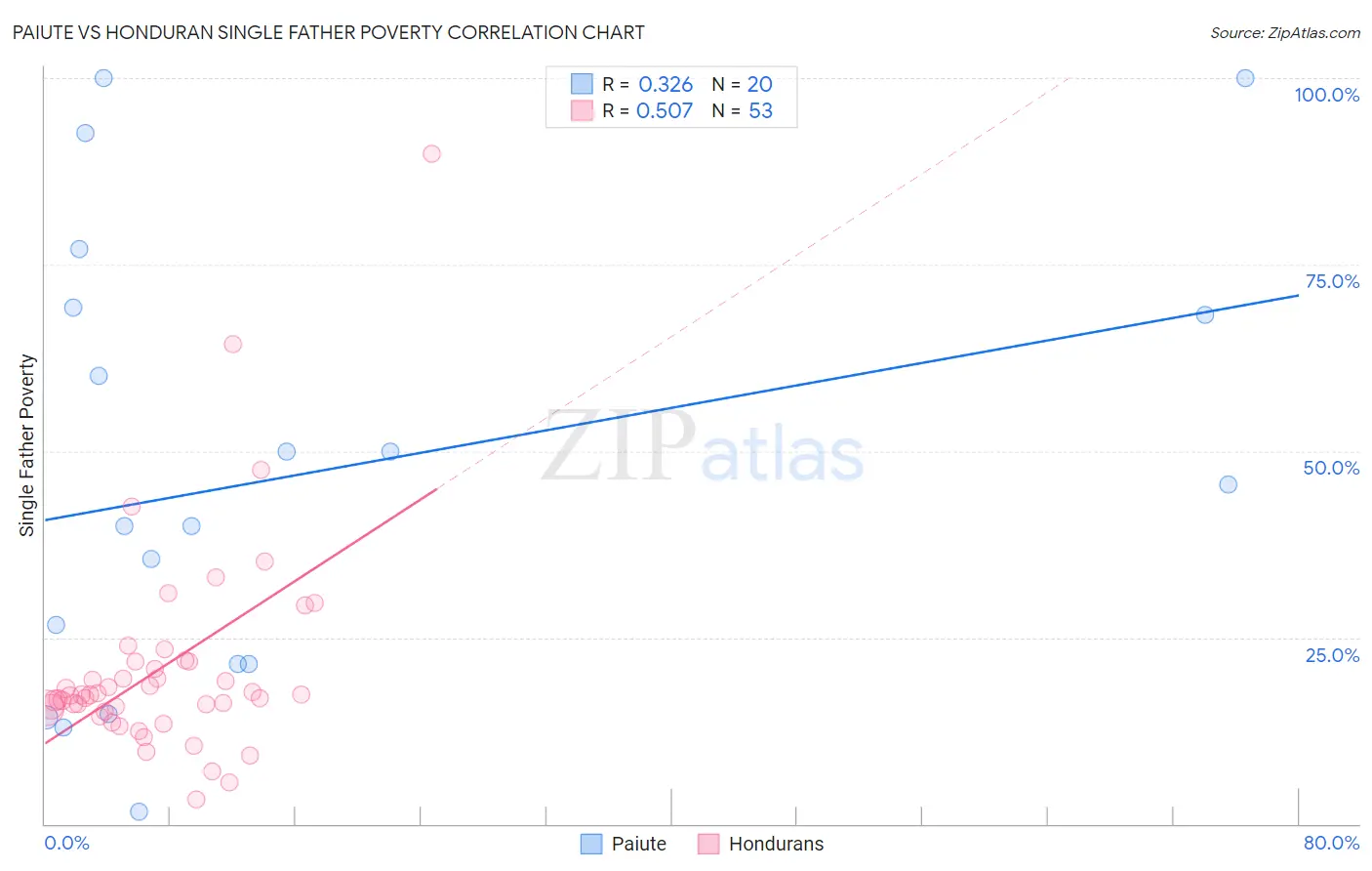 Paiute vs Honduran Single Father Poverty