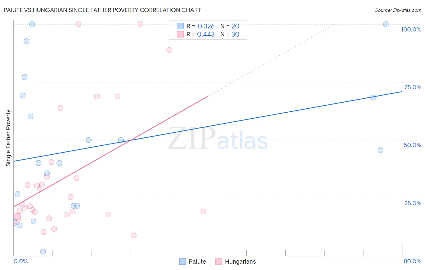 Paiute vs Hungarian Single Father Poverty