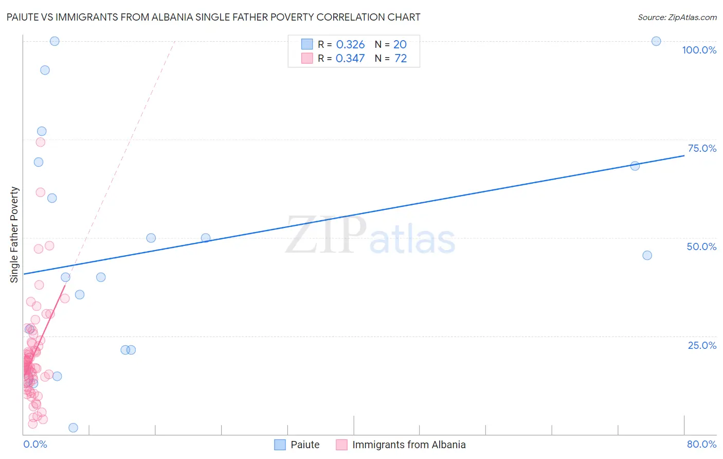 Paiute vs Immigrants from Albania Single Father Poverty