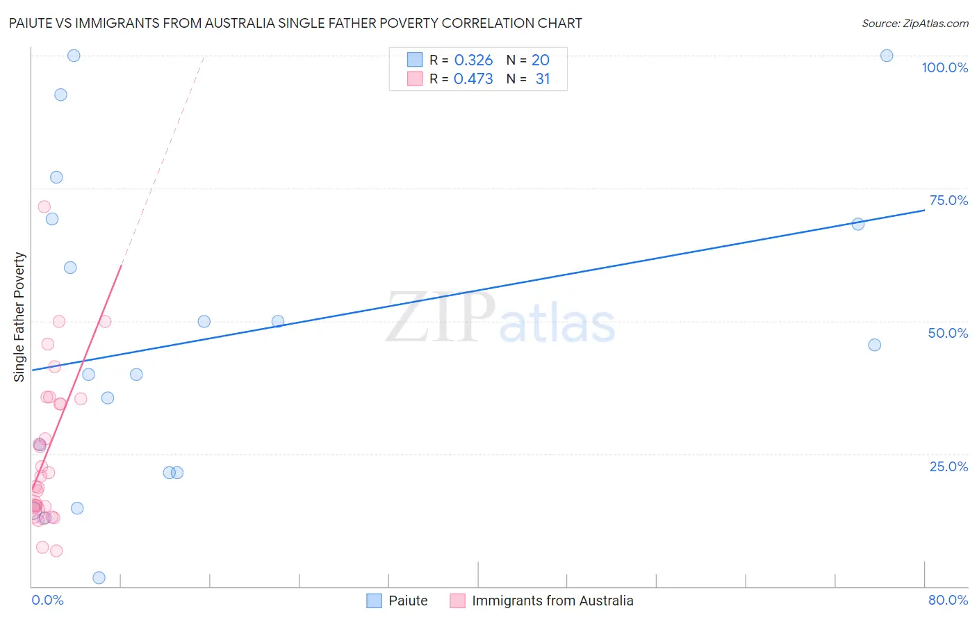 Paiute vs Immigrants from Australia Single Father Poverty