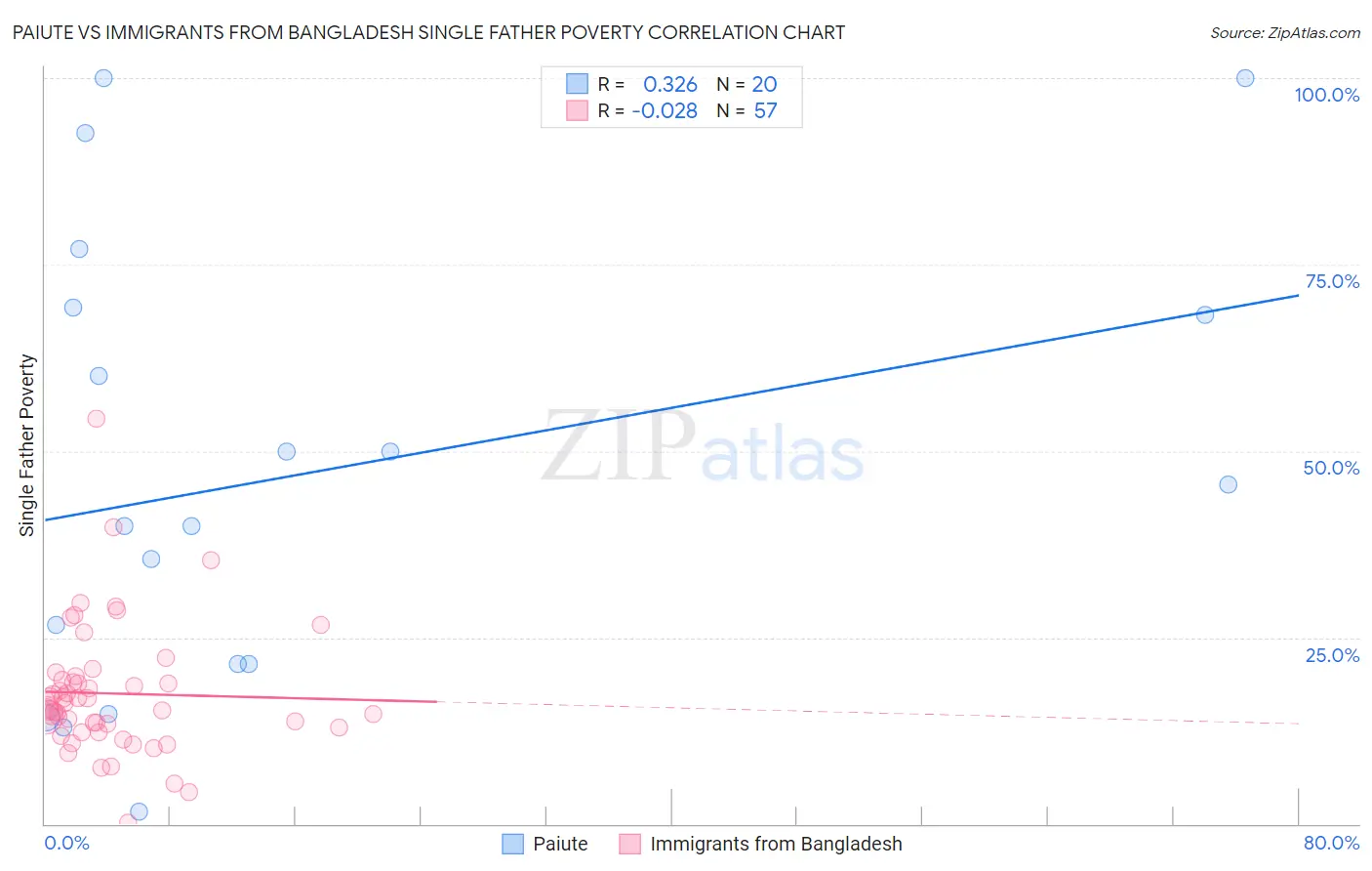 Paiute vs Immigrants from Bangladesh Single Father Poverty