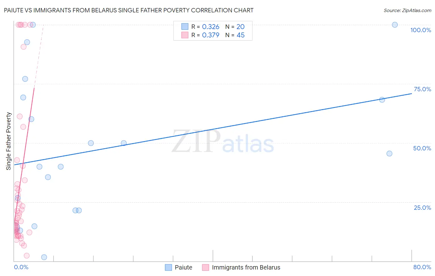Paiute vs Immigrants from Belarus Single Father Poverty