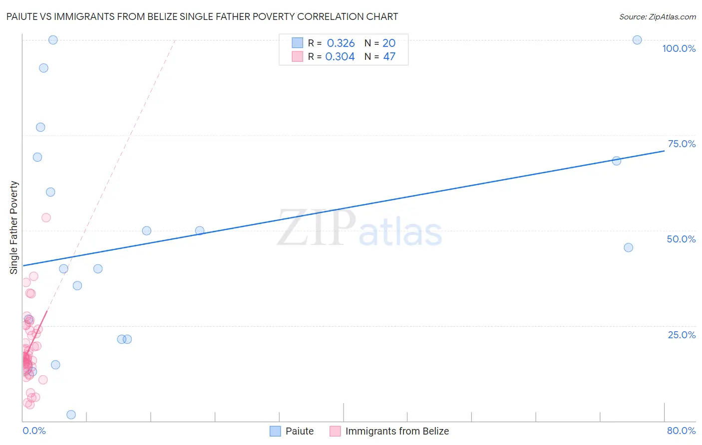 Paiute vs Immigrants from Belize Single Father Poverty