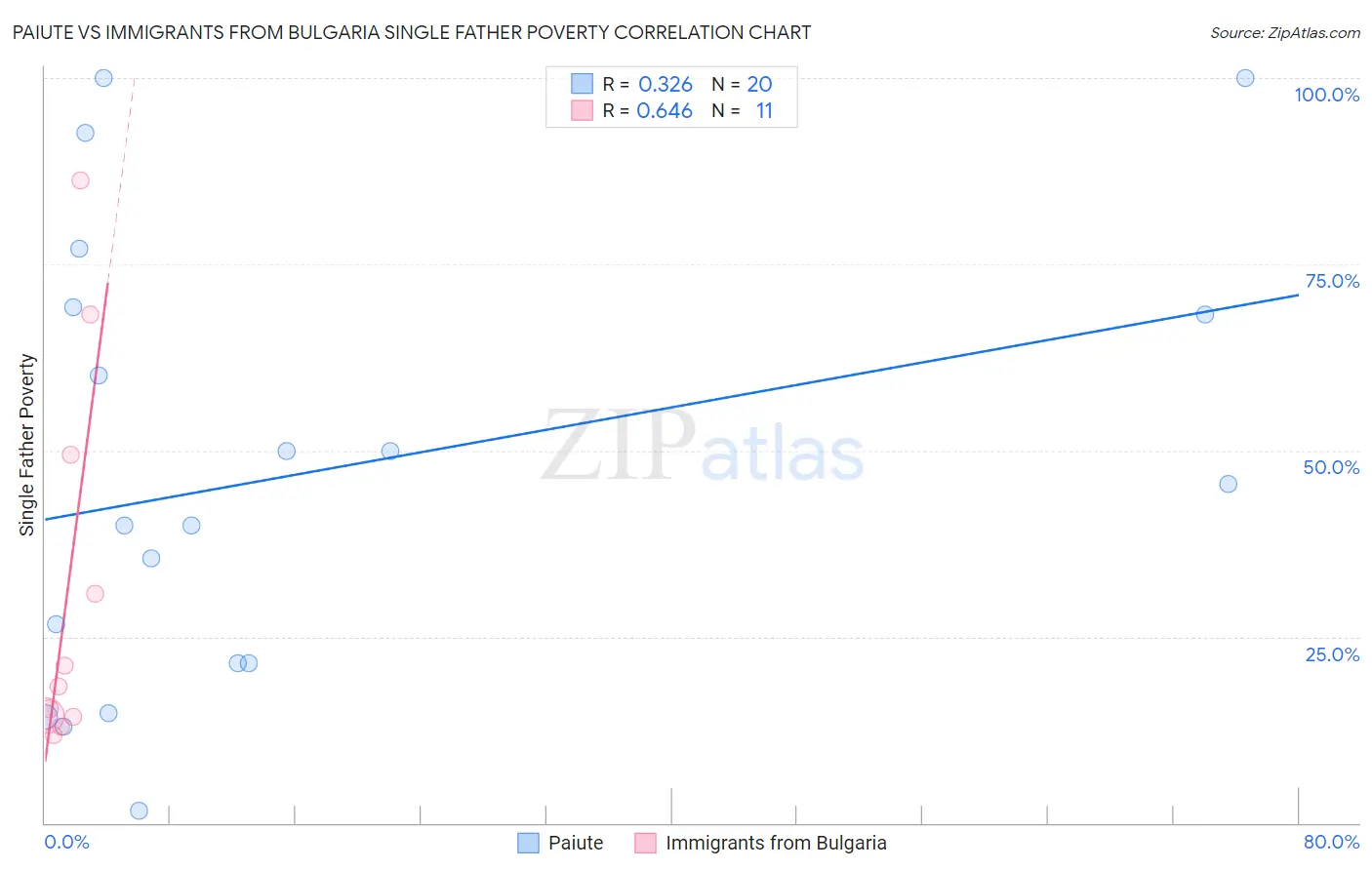 Paiute vs Immigrants from Bulgaria Single Father Poverty