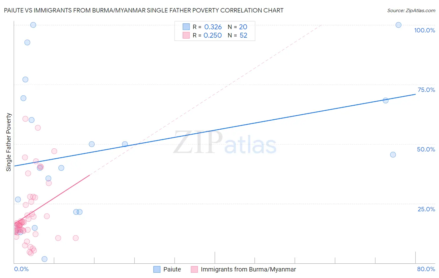 Paiute vs Immigrants from Burma/Myanmar Single Father Poverty