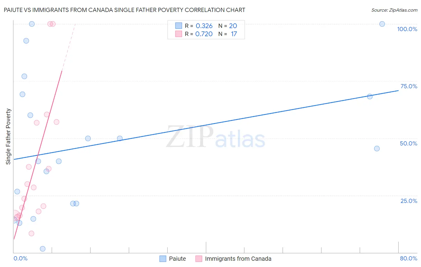 Paiute vs Immigrants from Canada Single Father Poverty