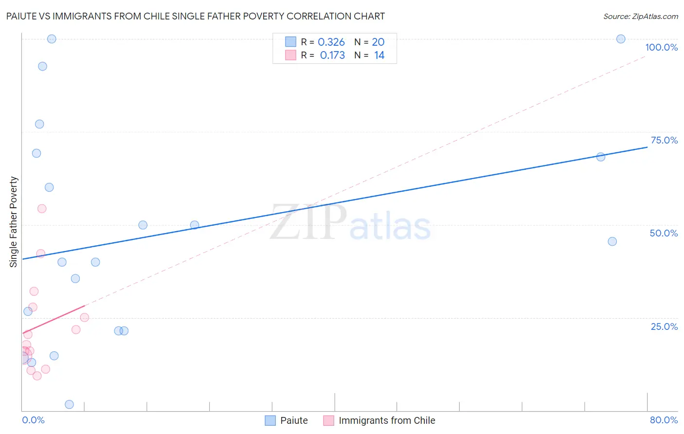 Paiute vs Immigrants from Chile Single Father Poverty