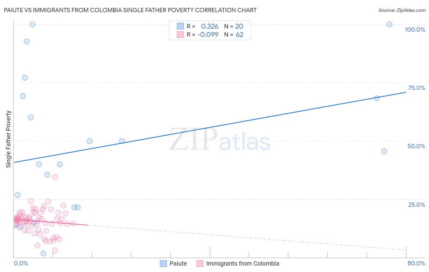 Paiute vs Immigrants from Colombia Single Father Poverty