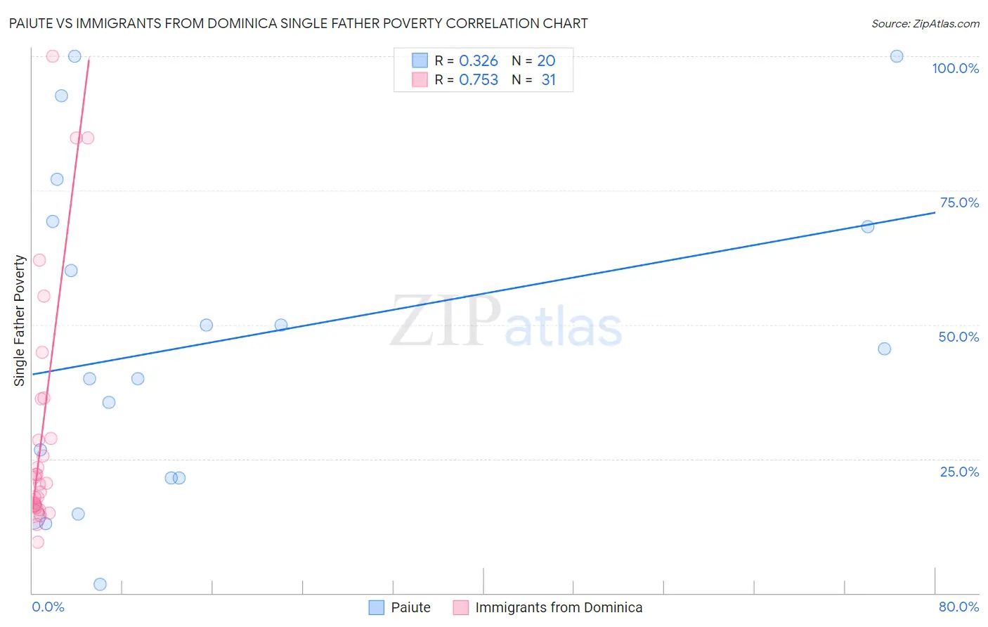 Paiute vs Immigrants from Dominica Single Father Poverty