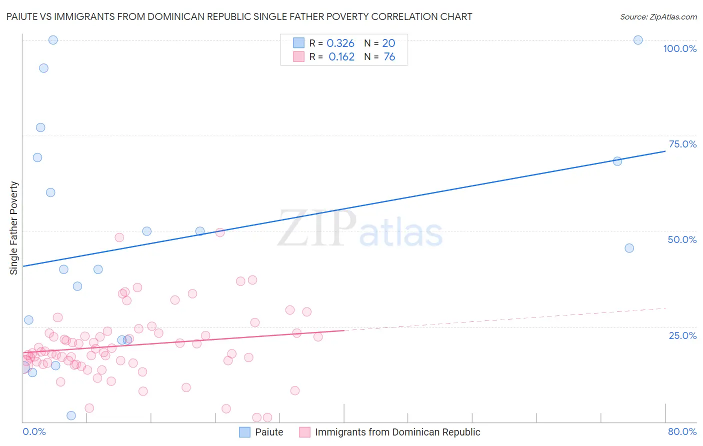 Paiute vs Immigrants from Dominican Republic Single Father Poverty