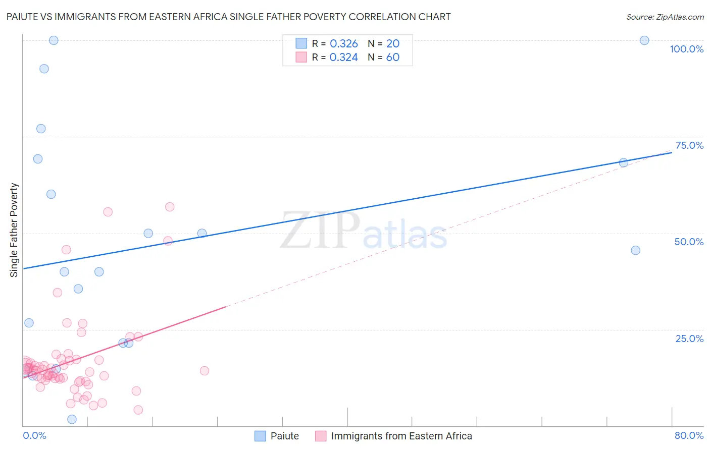 Paiute vs Immigrants from Eastern Africa Single Father Poverty
