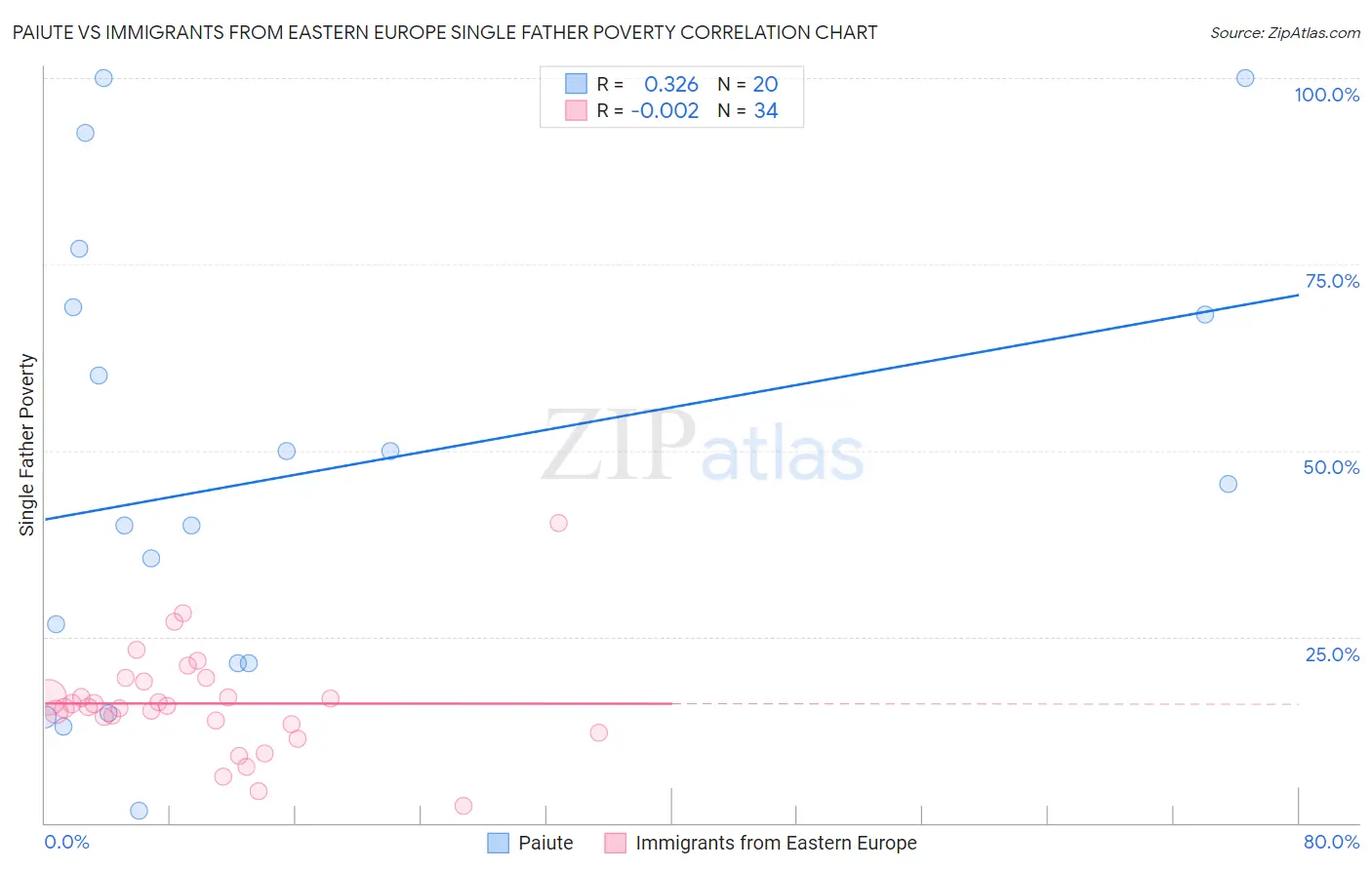 Paiute vs Immigrants from Eastern Europe Single Father Poverty
