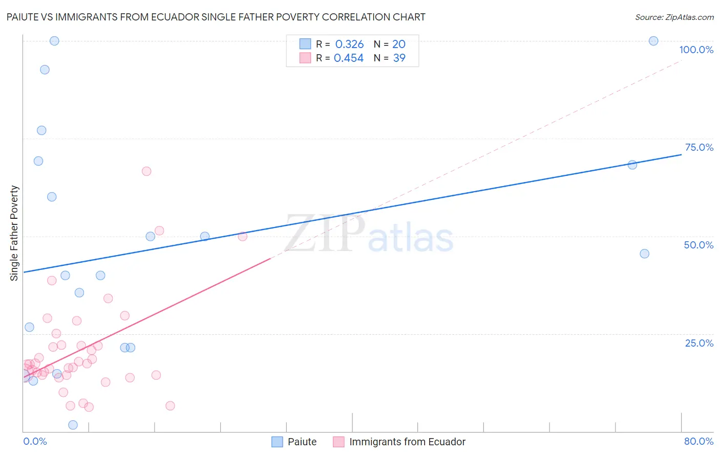 Paiute vs Immigrants from Ecuador Single Father Poverty