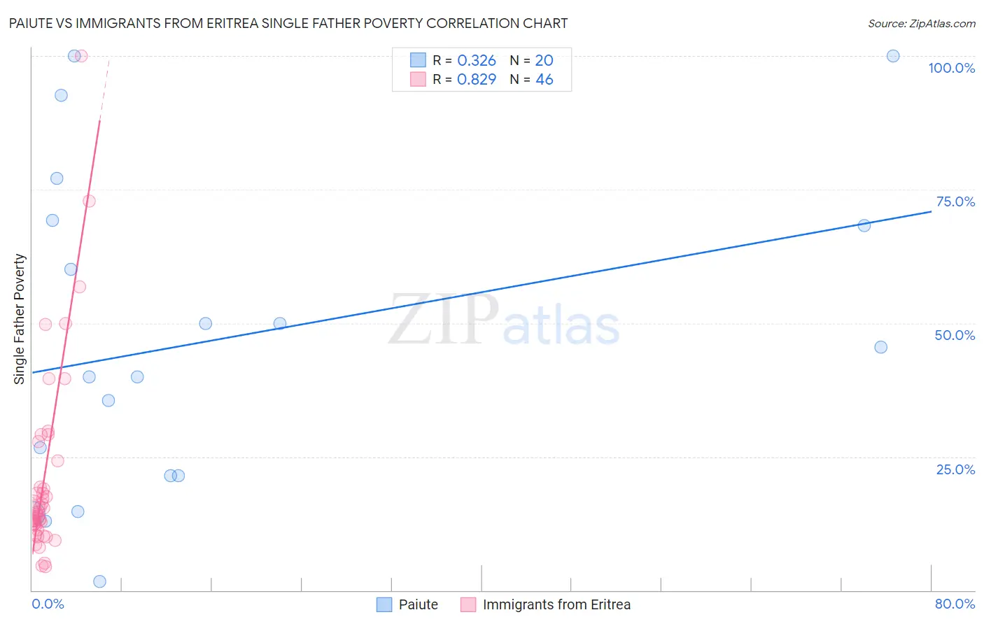 Paiute vs Immigrants from Eritrea Single Father Poverty