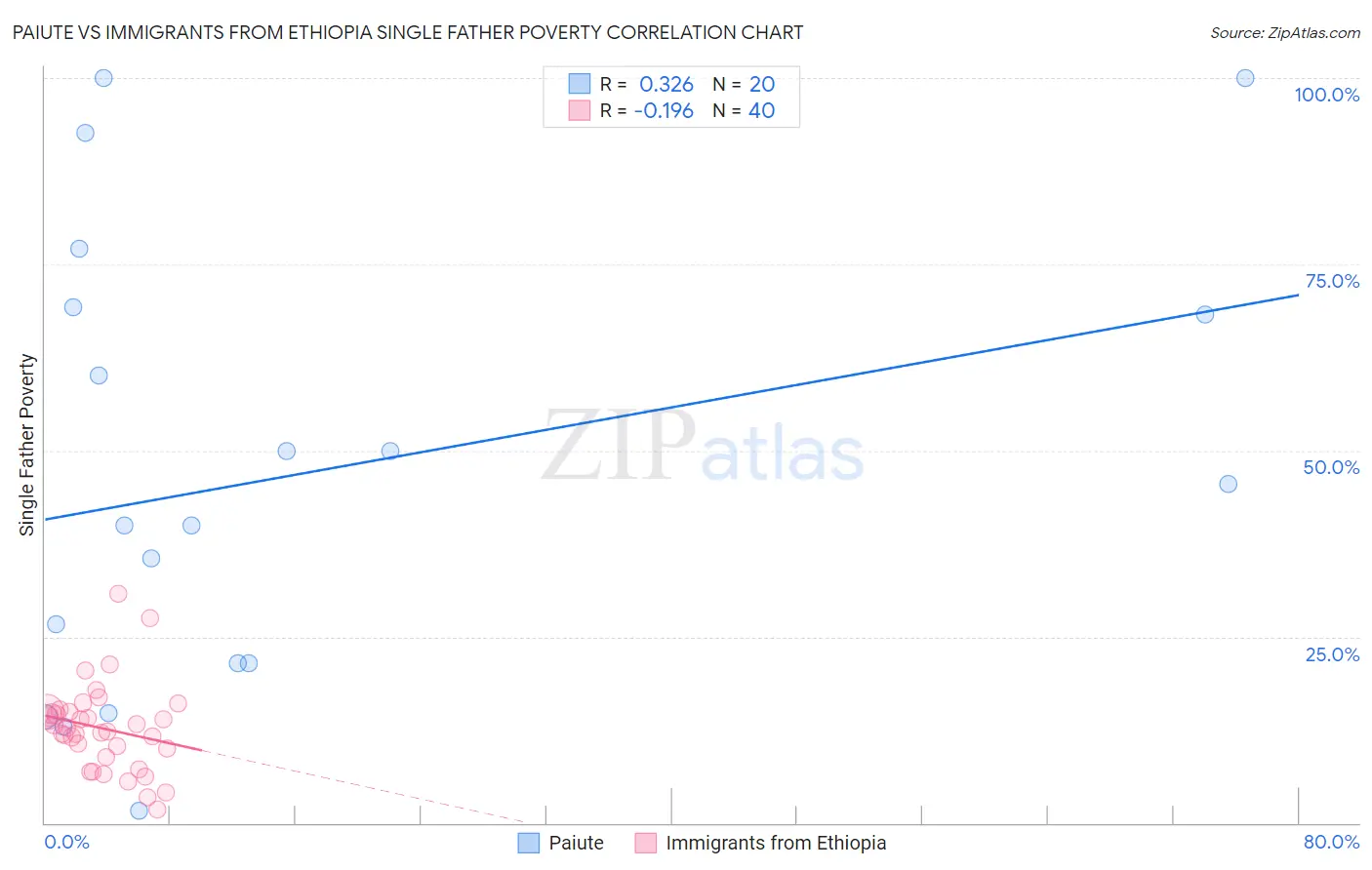 Paiute vs Immigrants from Ethiopia Single Father Poverty