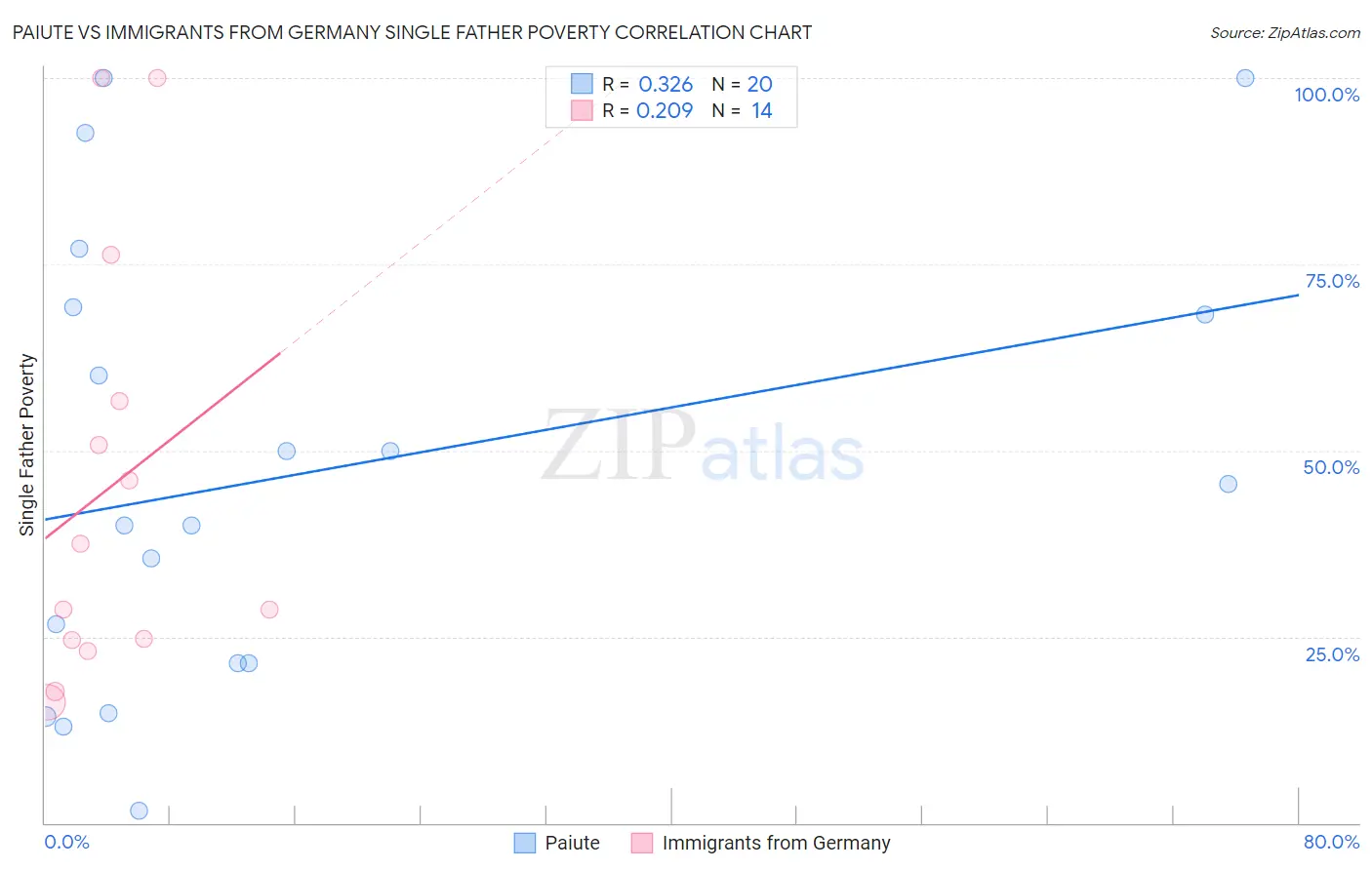 Paiute vs Immigrants from Germany Single Father Poverty