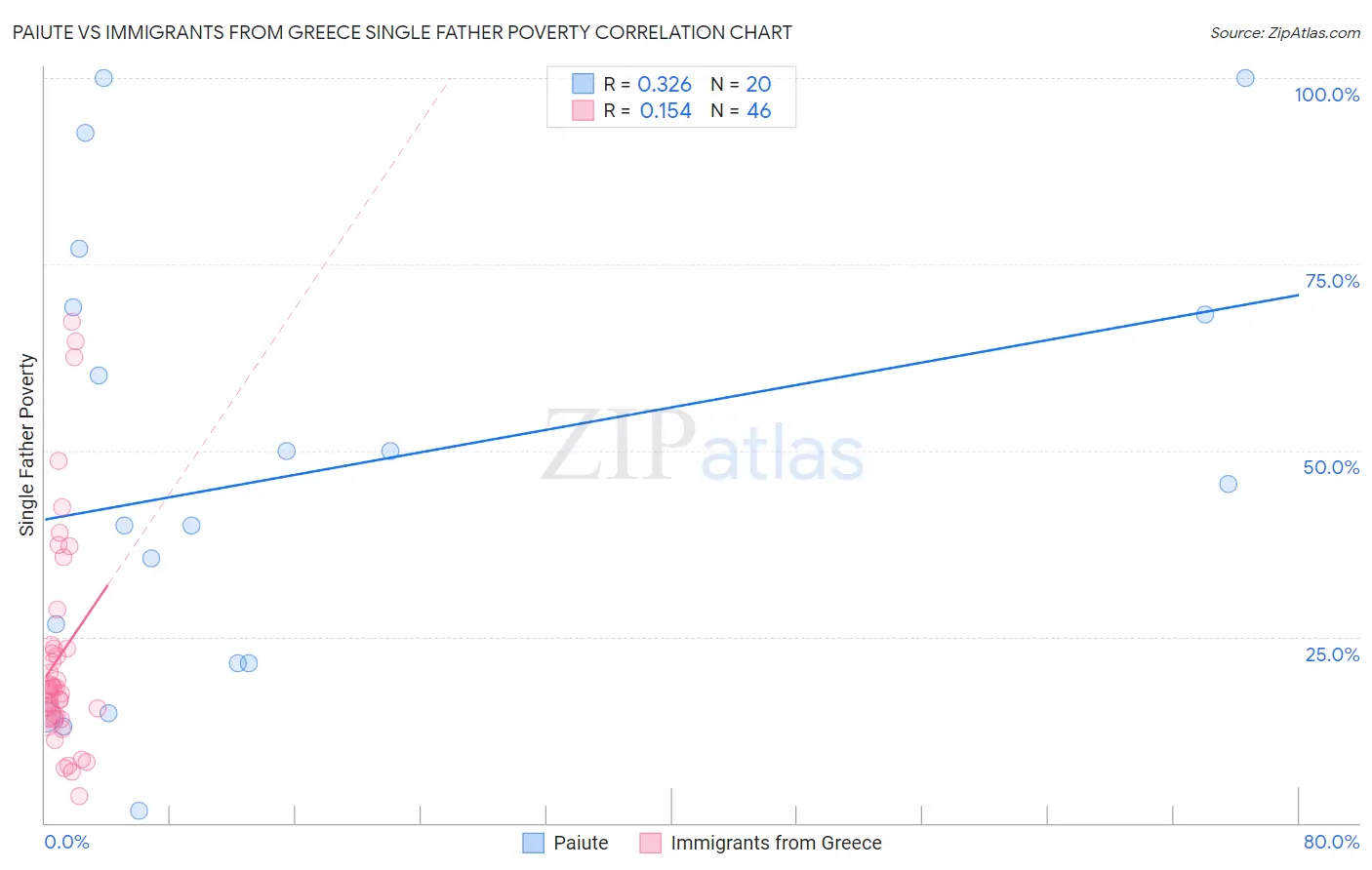 Paiute vs Immigrants from Greece Single Father Poverty